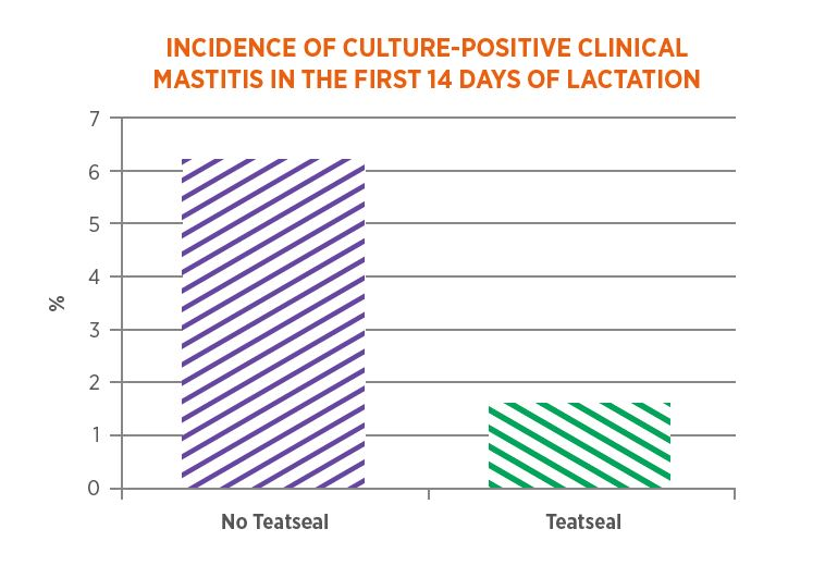 Incidence of Culture-positive Clinical Matitis