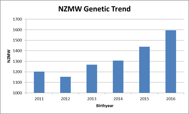 nzmw genetics trend